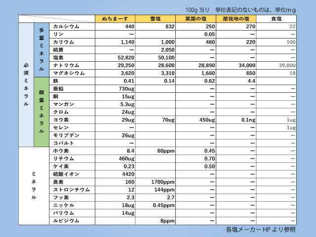 沖縄の塩ランキングベスト４、ミネラルも豊富でおいしい！何が違うのかが分かる成分比較表つき！